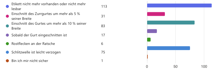 Neue Umfrage zur Ladungssicherung: Mangelndes Wissen über Zurrgurte 7 Umfrage zu Zurrgurten: Wann sind sie ablegereif?