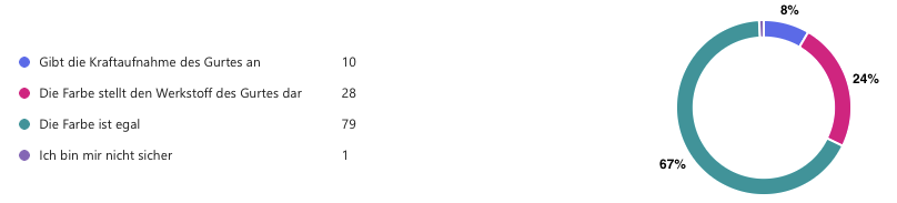 Neue Umfrage zur Ladungssicherung: Mangelndes Wissen über Zurrgurte 4 Umfrage zu Zurrgurten: Was gibt die Label-Farbe an?