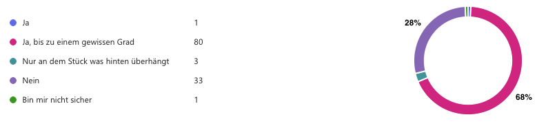 Neue Umfrage zur Ladungssicherung: Mangelndes Wissen über Zurrgurte 5 Umfrage zu Zurrgurten: Dürfen sie eingeschnitten sein?