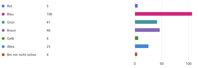 Neue Umfrage zur Ladungssicherung: Mangelndes Wissen über Zurrgurte 2 Umfrage zu Zurrgurten: Welche Farbe?