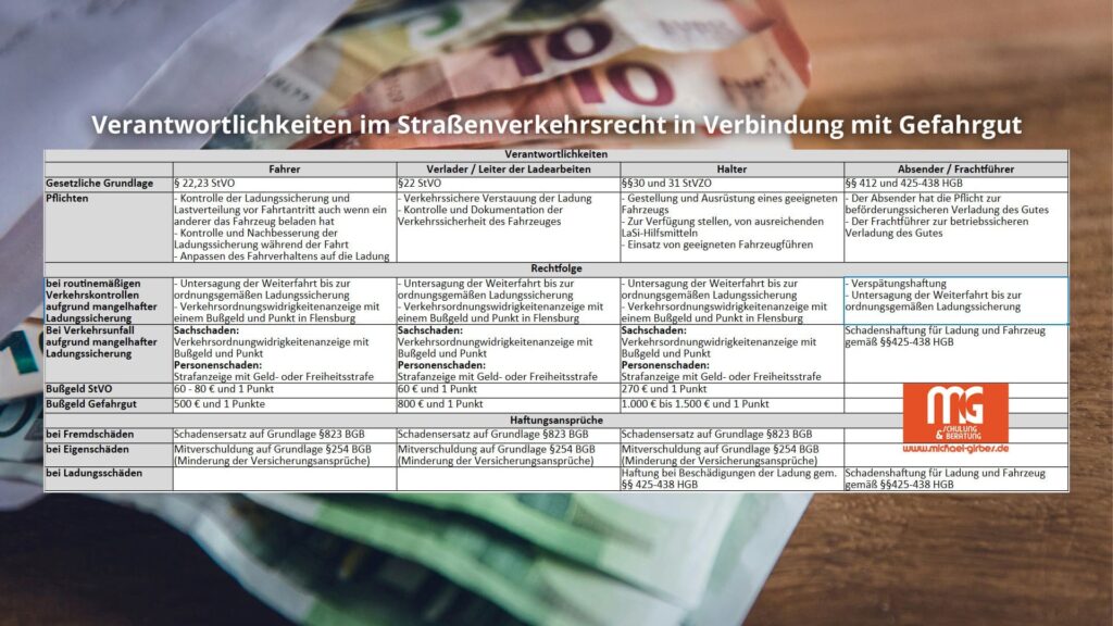 Ladungssicherung bei Gefahrgut: Neue Bußgelder, Pflichten & Verantwortlichkeiten 2025 2 Verantwortlichkeiten im Straßenverkehrsrecht in Verbindung mit Gefahrgut - Pflichten bei Ladungssicherung